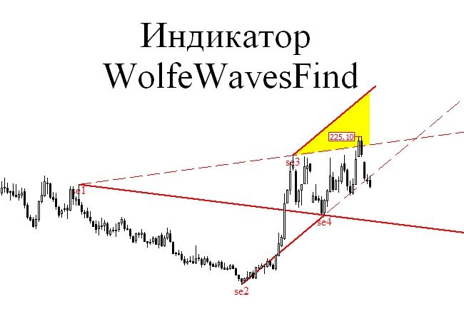 Волны Вульфа Индикатор Wolfewavesfind