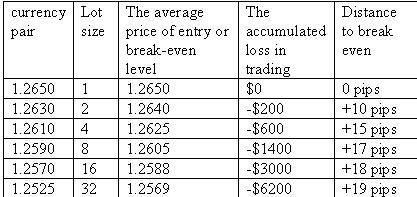 martingale forex calculator