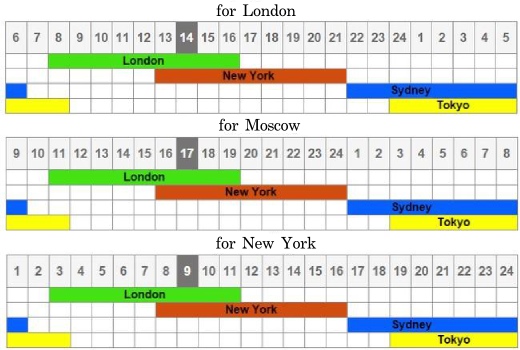 Forex trading time zones chart
