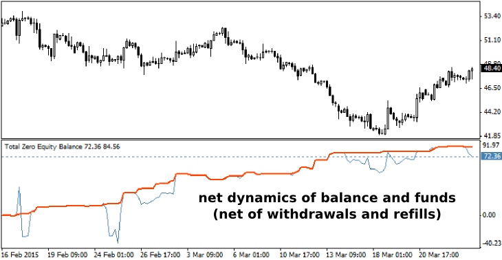 What is balance and equity in forex