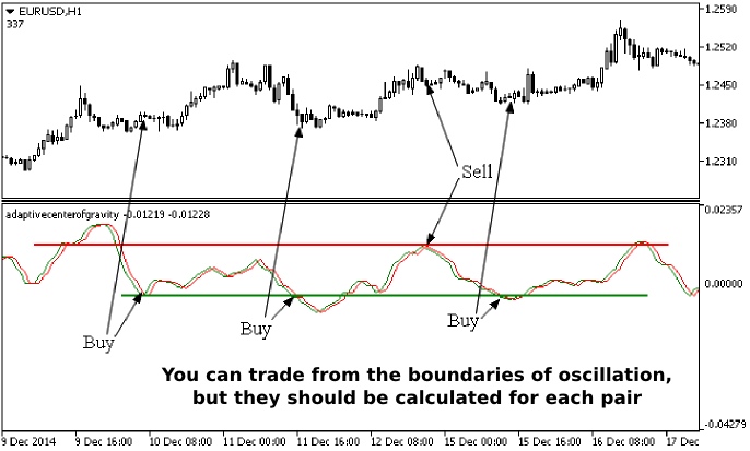 cycle indicator levels forex