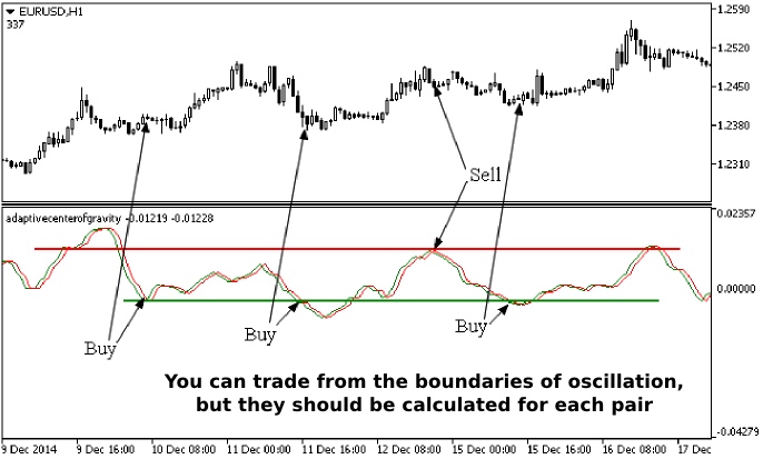 forex trading cycle indicators and ph