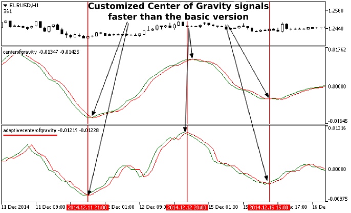 cycle indicator forex