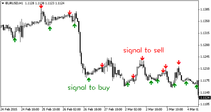 best forex indicators for beginners