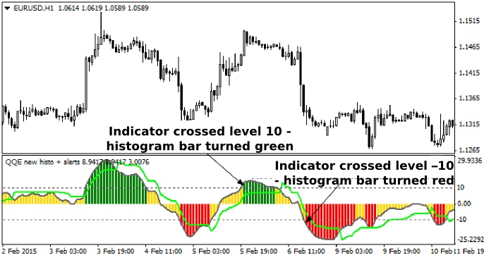 Qqe Indicator Not Quite Grail But Accurately Defines Trend And