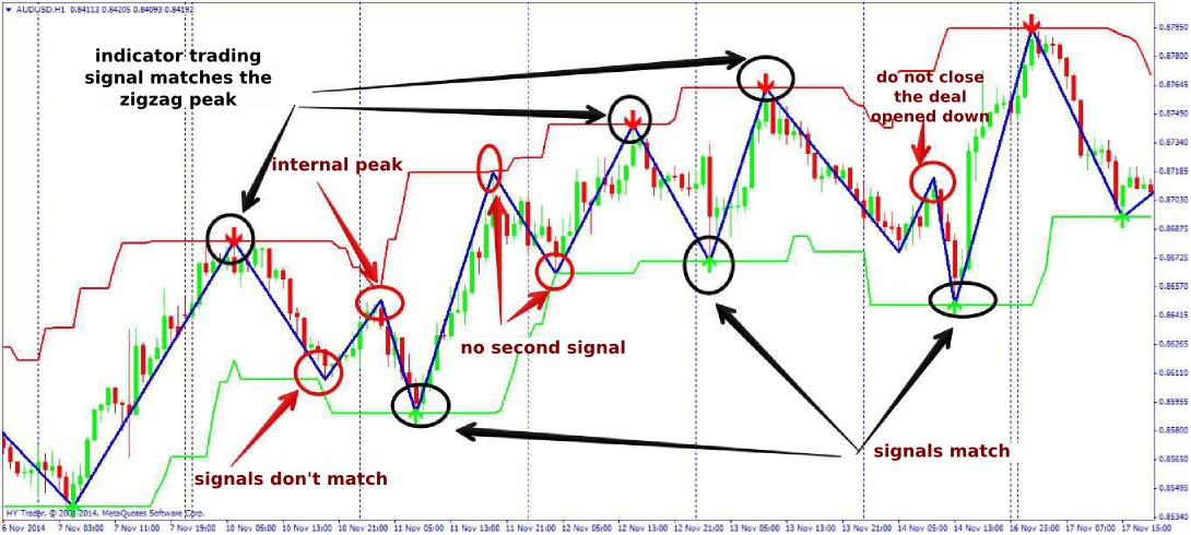 zigzag indicator trading strategy