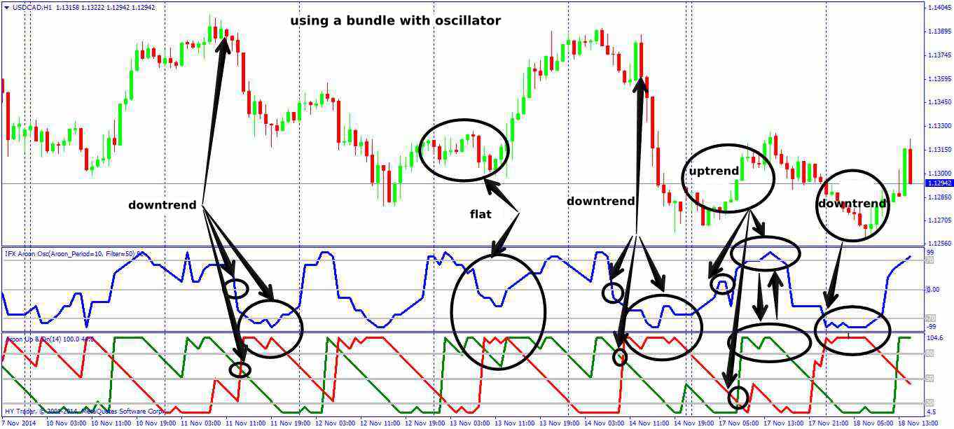 Best Forex Technical Indicators