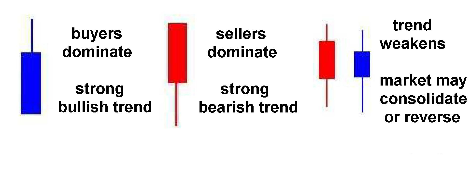 different trading indicators