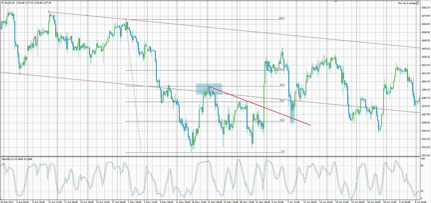 gold forex indicator