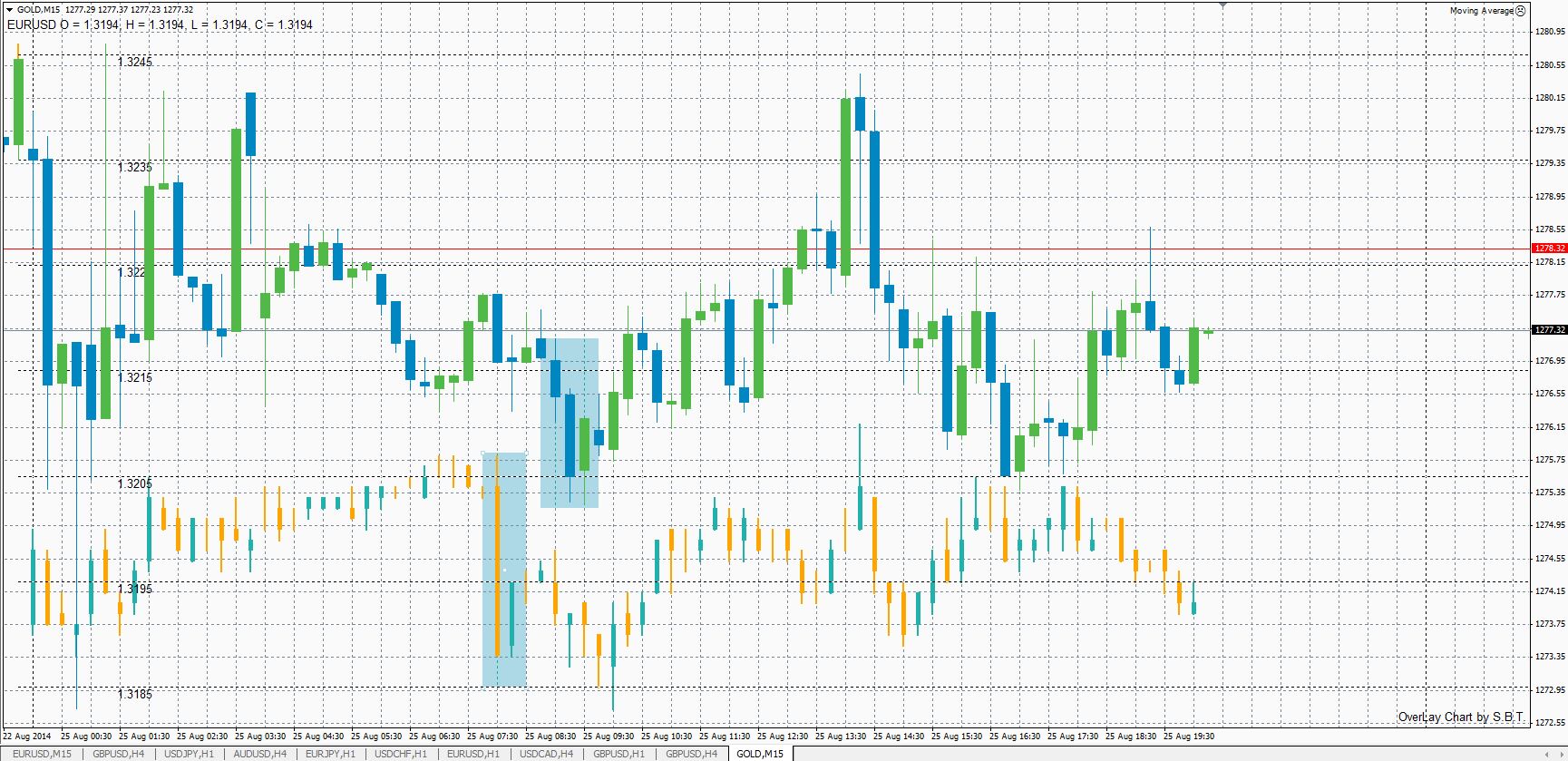 gold forex indicator