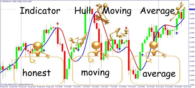 Hull Moving Average Indicator Honest Moving Average Dewinforex