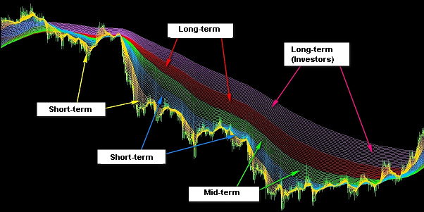 Rainbow Charts Indicator