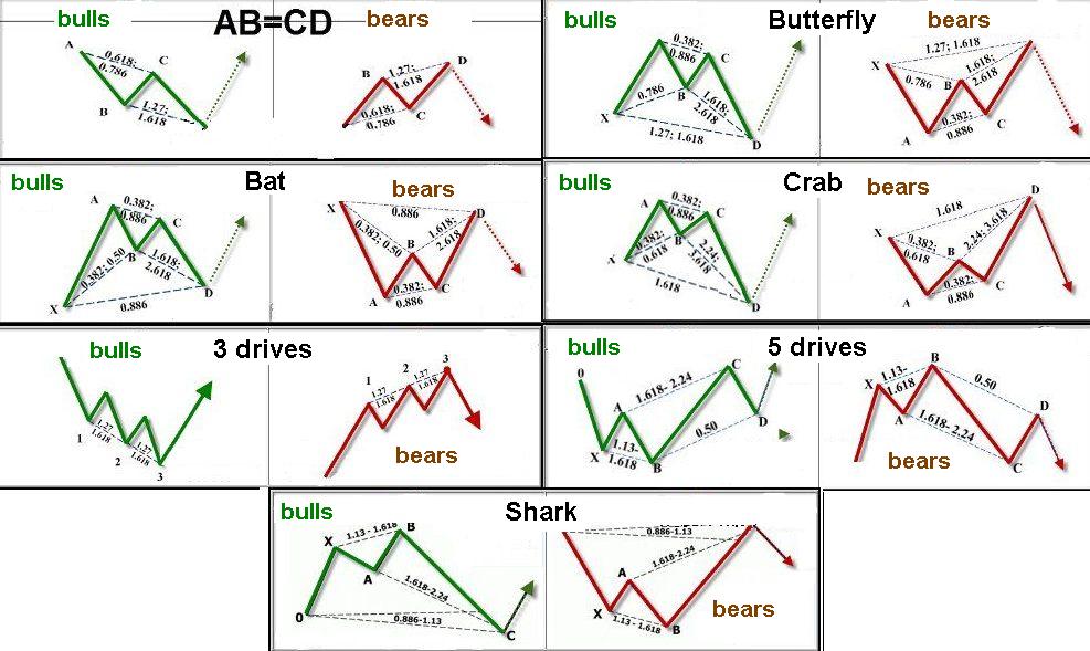 5 0 pattern forex charts