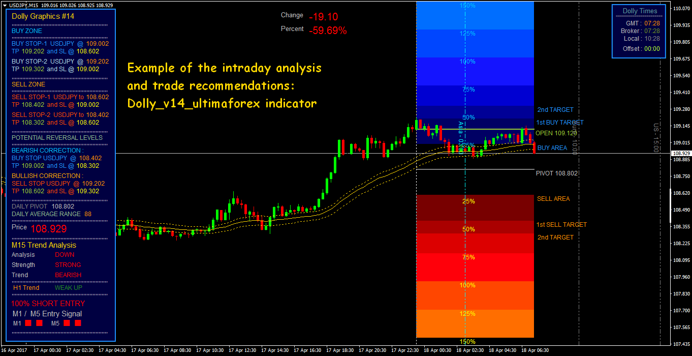 End of day or intraday forex