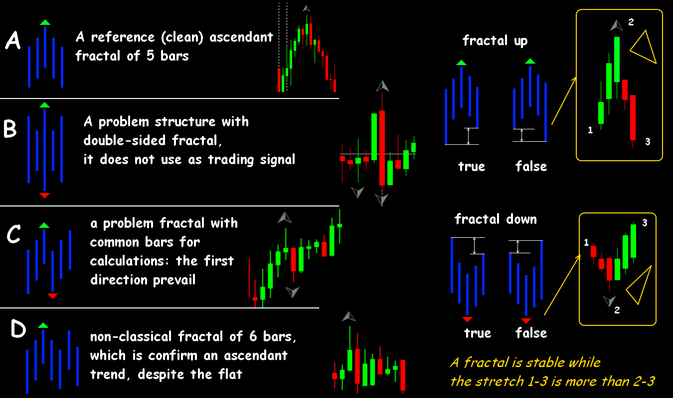 What is fractals in forex