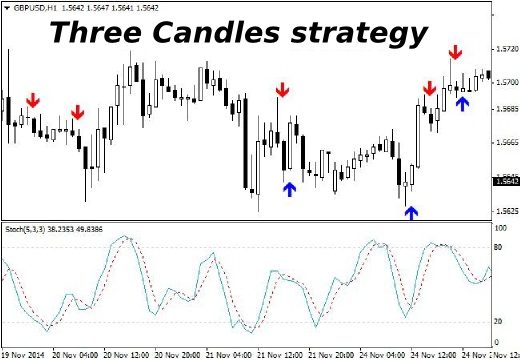 One candle strategy forex