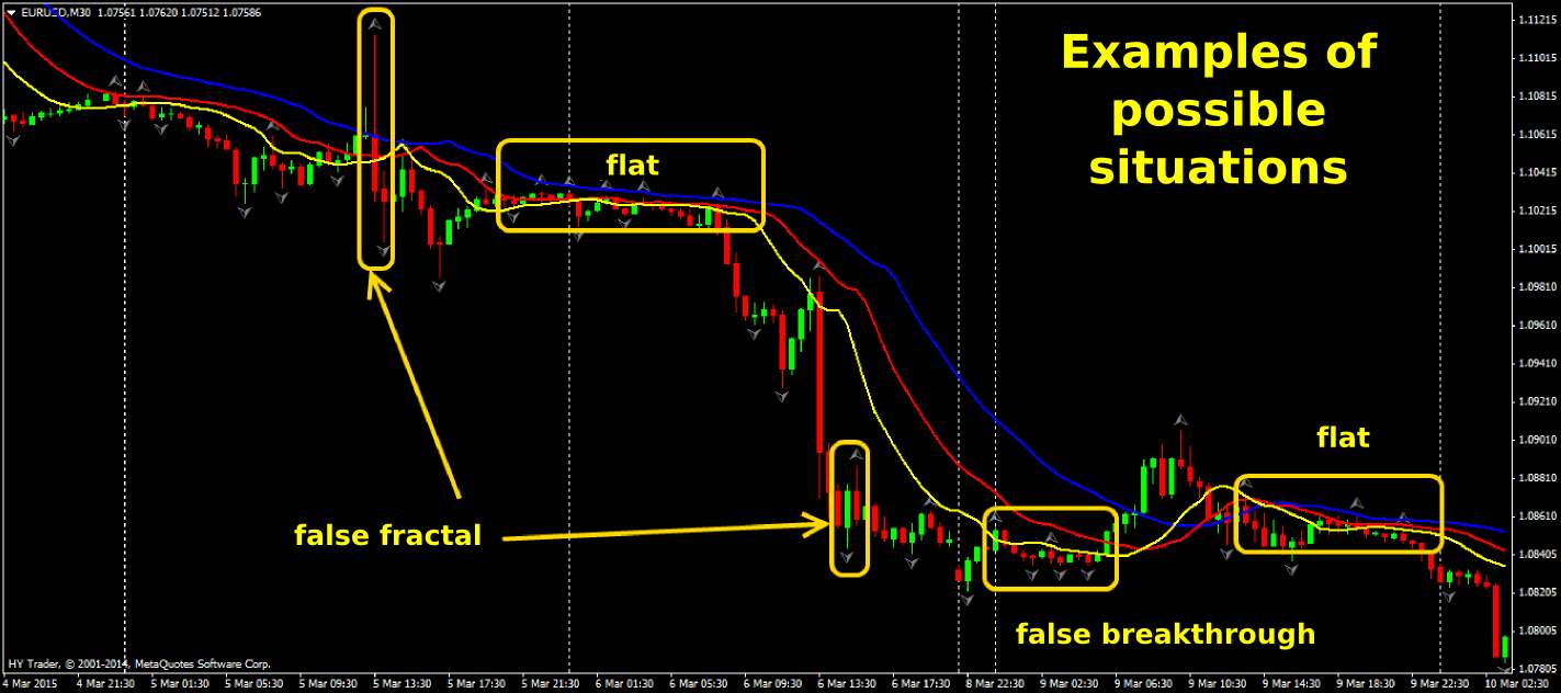 fractal alligator strategy