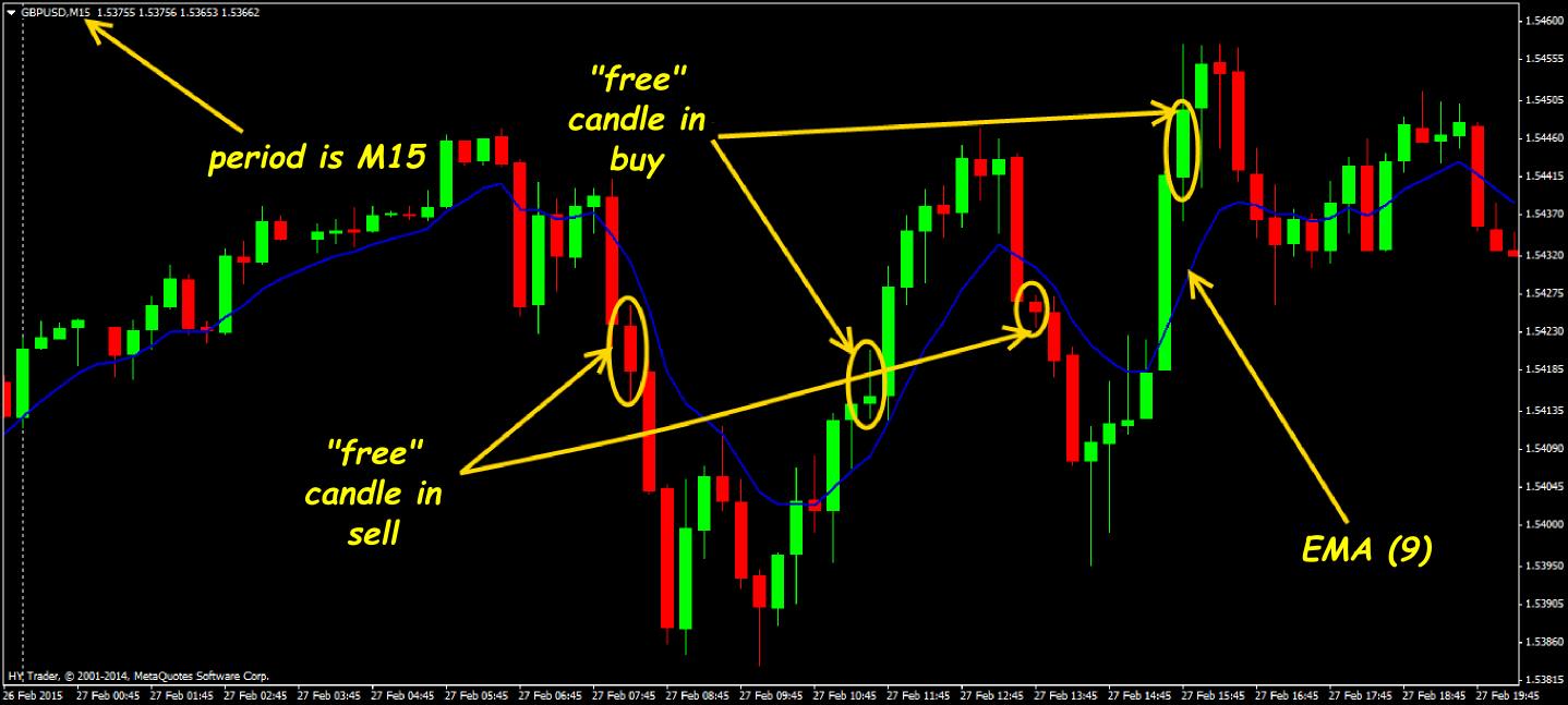 Trading 15 Minute Charts Forex