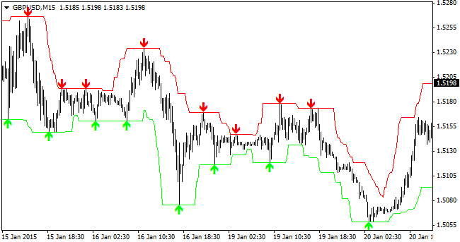 Forex entry point not repaint
