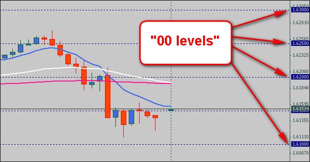Forex Levels Indicator | Forex Ea Sell